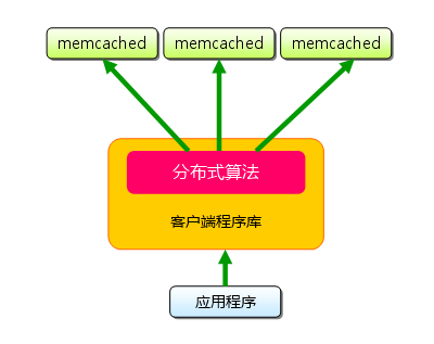 图2 memcached的分布式