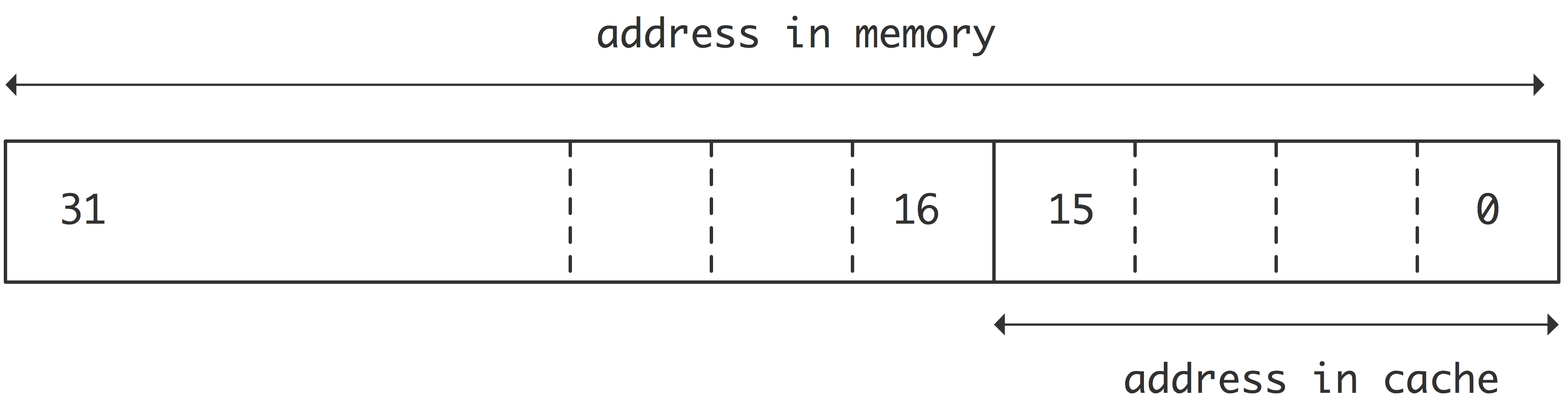 directmap